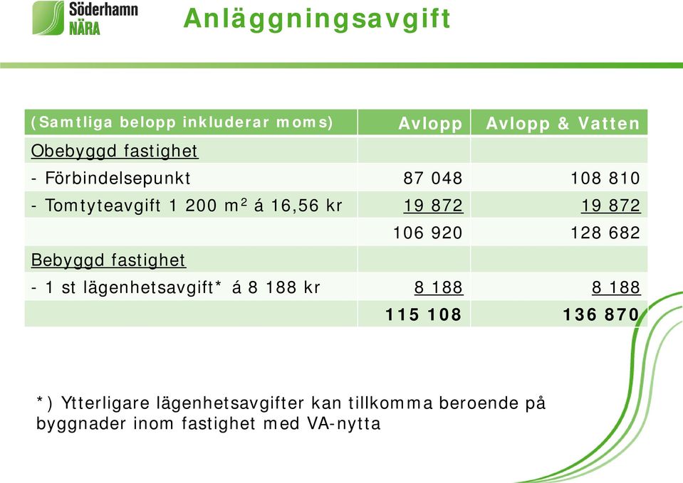 872 106 920 128 682 Bebyggd fastighet - 1 st lägenhetsavgift* á 8 188 kr 8 188 8 188 115 108