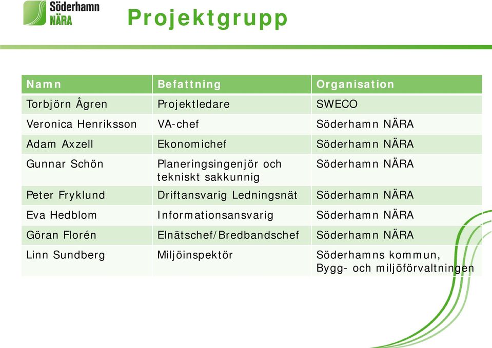 Peter Fryklund Driftansvarig Ledningsnät Söderhamn NÄRA Eva Hedblom Informationsansvarig Söderhamn NÄRA Göran