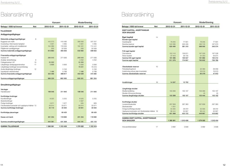 främmande fastighet 4 001 4 285 4 001 4 285 Inventarier, verktyg och installationer 164 089 116 559 162 491 114 441 Pågående nyanläggningar 200 52 939 200 52 939 Summa materiella