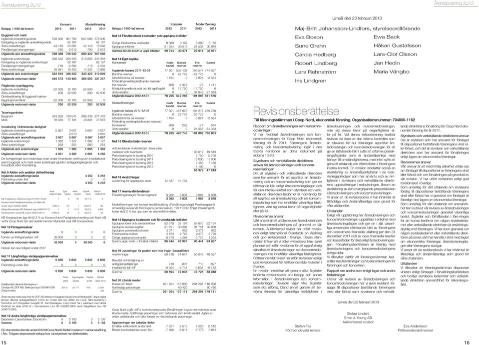 066 Ingående avskrivningar 336 552 260 495 319 809 246 318 Korrigering av ingående avskrivningar 62 187 62 187 Försäljningar/utrangeringar -718-2 584-718 -2 584 Årets avskrivningar 16 981 16 455 14