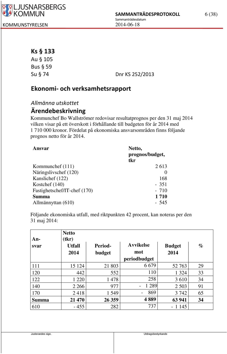 Ansvar Netto, prognos/budget, tkr Kommunchef (111) 2 613 Näringslivschef (120) 0 Kanslichef (122) 168 Kostchef (140) - 351 Fastighetschef/IT-chef (170) - 710 Summa 1 710 Allmännyttan (610) - 545