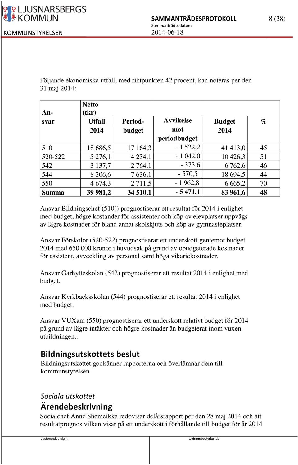 962,8 6 665,2 70 Summa 39 981,2 34 510,1-5 471,1 83 961,6 48 Ansvar Bildningschef (510() prognostiserar ett resultat för 2014 i enlighet med budget, högre kostander för assistenter och köp av