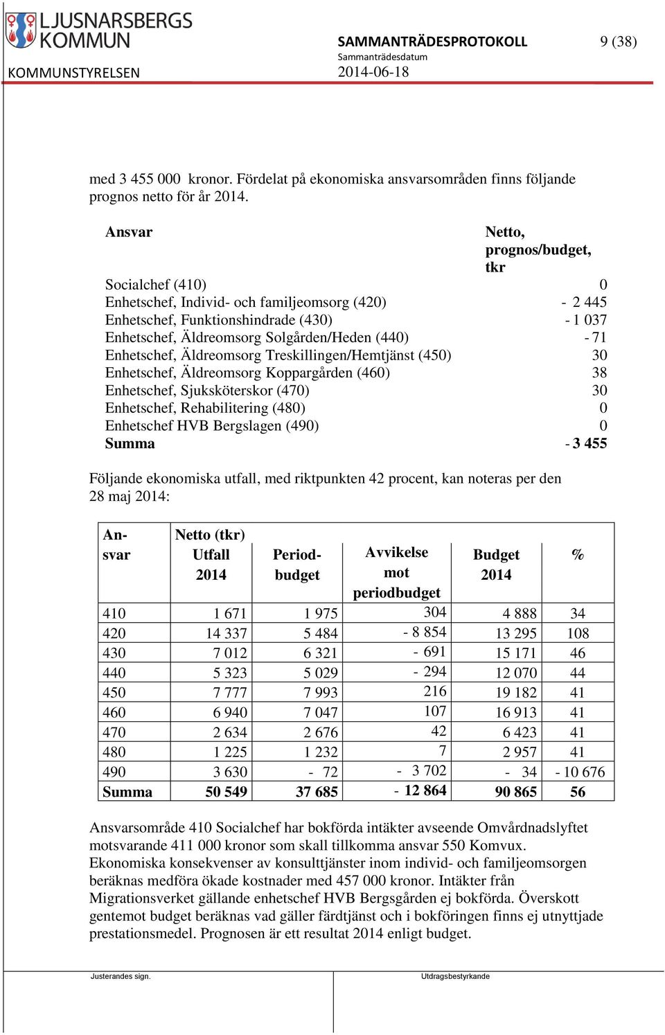 71 Enhetschef, Äldreomsorg Treskillingen/Hemtjänst (450) 30 Enhetschef, Äldreomsorg Koppargården (460) 38 Enhetschef, Sjuksköterskor (470) 30 Enhetschef, Rehabilitering (480) 0 Enhetschef HVB