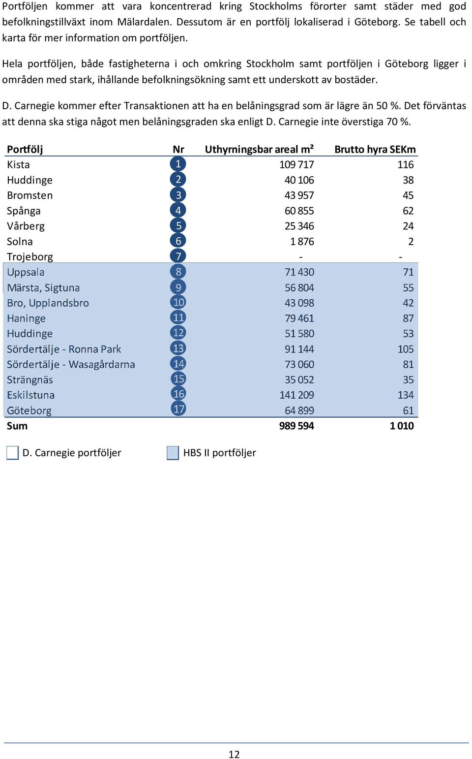 Hela portföljen, både fastigheterna i och omkring Stockholm samt portföljen i Göteborg ligger i områden med stark, ihållande befolkningsökning samt ett underskott av bostäder. D.