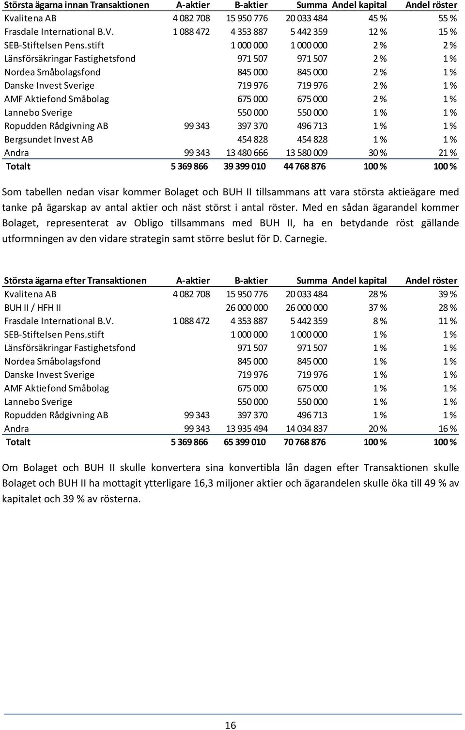 stift 1000 000 1000000 2 % 2 % Länsförsäkringar Fastighetsfond 971 507 971507 2 % 1 % Nordea Småbolagsfond 845 000 845000 2 % 1 % Danske Invest Sverige 719 976 719976 2 % 1 % AMF Aktiefond Småbolag