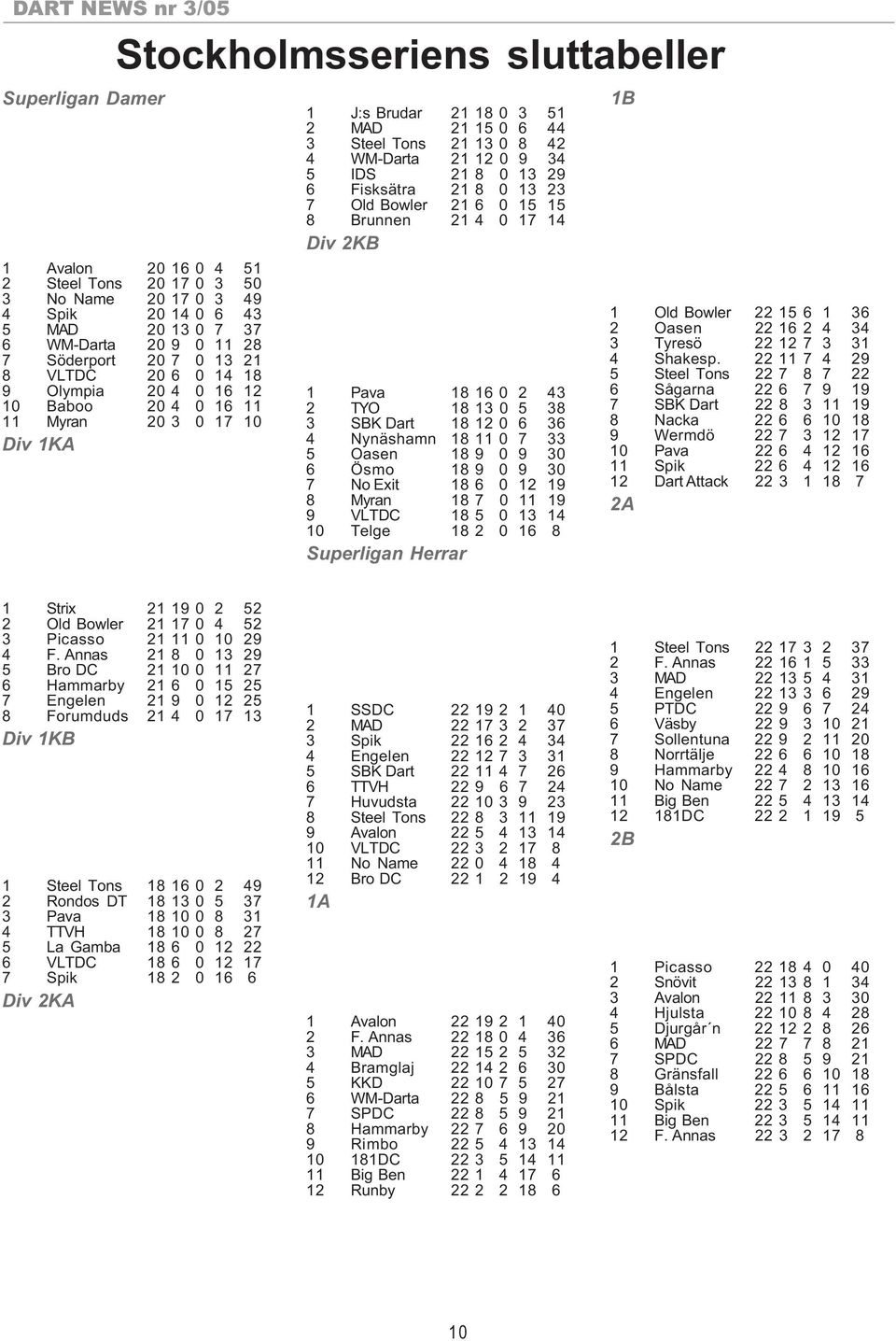 5 IDS 21 8 0 13 29 6 Fisksätra 21 8 0 13 23 7 Old Bowler 21 6 0 15 15 8 Brunnen 21 4 0 17 14 Div 2KB 1 Pava 18 16 0 2 43 2 TYO 18 13 0 5 38 3 SBK Dart 18 12 0 6 36 4 Nynäshamn 18 11 0 7 33 5 Oasen 18