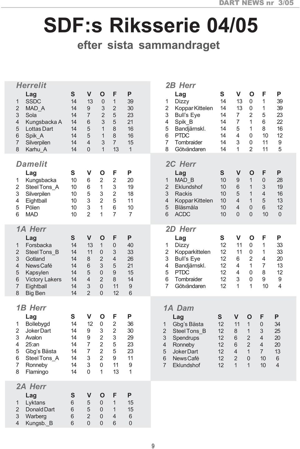 MAD 10 2 1 7 7 1A Herr Lag S V O F P 1 Forsbacka 14 13 1 0 40 2 Steel Tons_B 14 11 0 3 33 3 Gotland 14 8 2 4 26 4 News Café 14 6 3 5 21 5 Kapsylen 14 5 0 9 15 6 Victory Lakers 14 4 2 8 14 7 Eightball