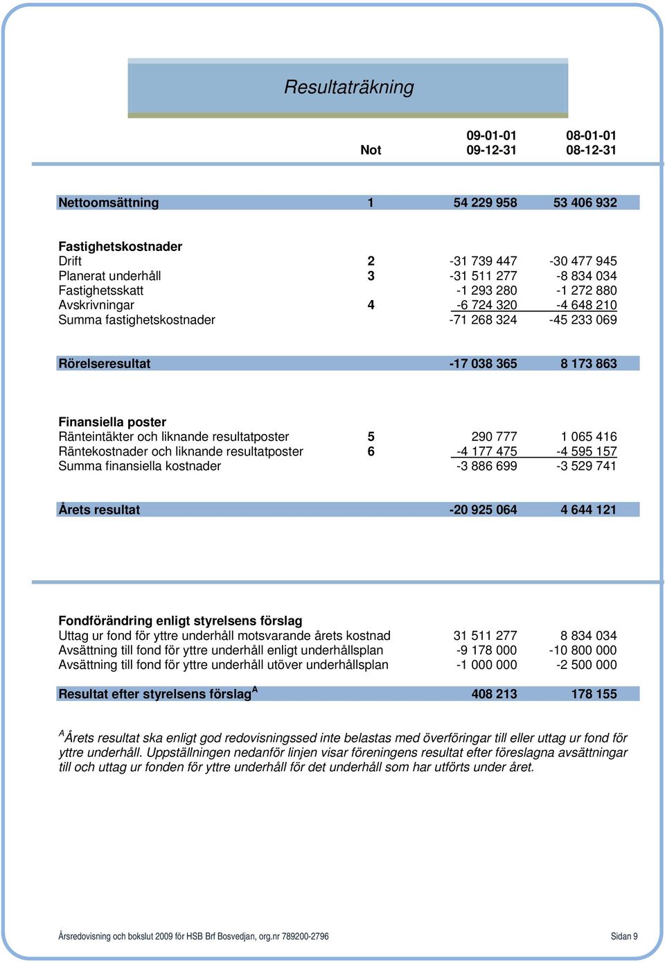 liknande resultatposter 5 290 777 1 065 416 Räntekostnader och liknande resultatposter 6-4 177 475-4 595 157 Summa finansiella kostnader -3 886 699-3 529 741 Årets resultat -20 925 064 4 644 121