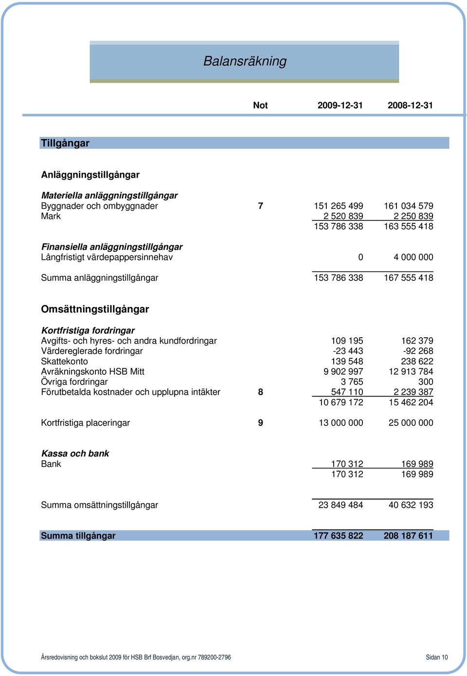 hyres- och andra kundfordringar 109 195 162 379 Värdereglerade fordringar -23 443-92 268 Skattekonto 139 548 238 622 Avräkningskonto HSB Mitt 9 902 997 12 913 784 Övriga fordringar 3 765 300