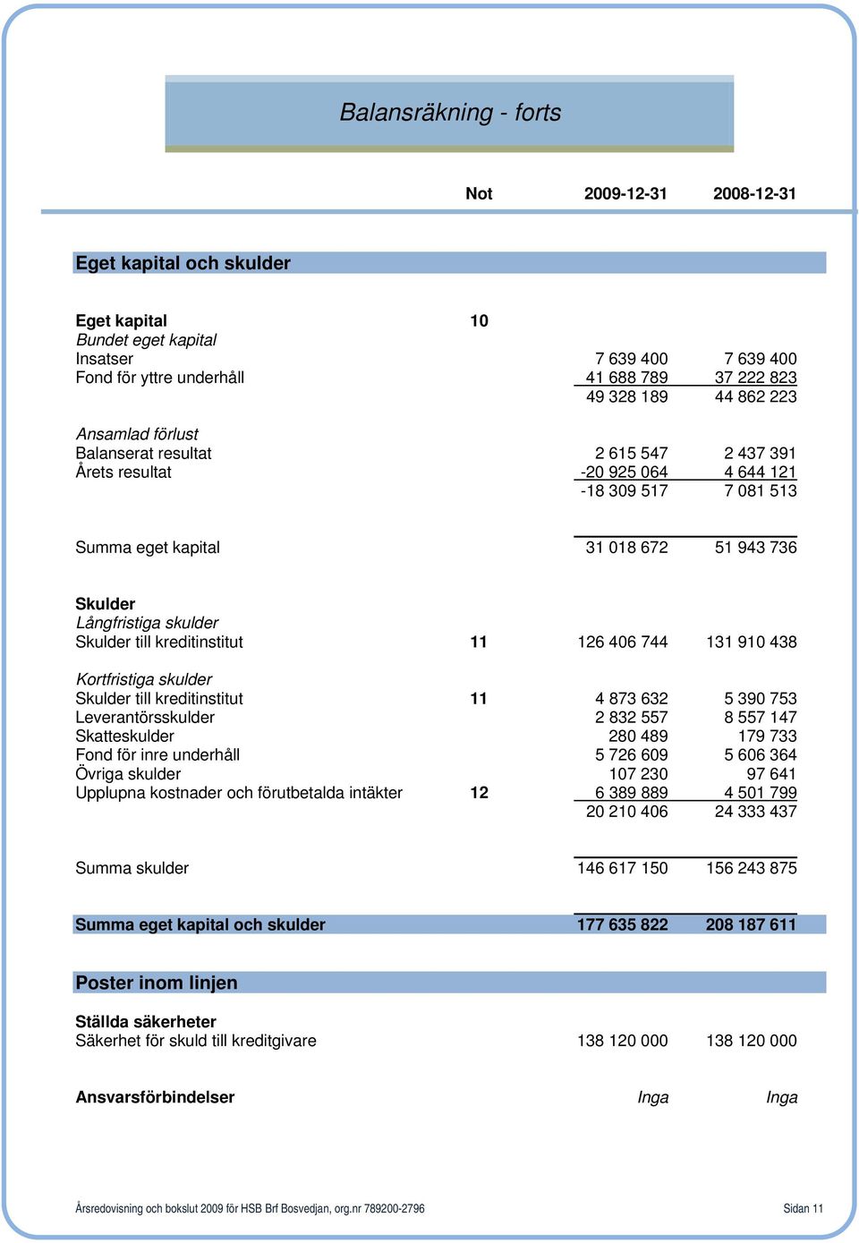 Skulder till kreditinstitut 11 126 406 744 131 910 438 Kortfristiga skulder Skulder till kreditinstitut 11 4 873 632 5 390 753 Leverantörsskulder 2 832 557 8 557 147 Skatteskulder 280 489 179 733