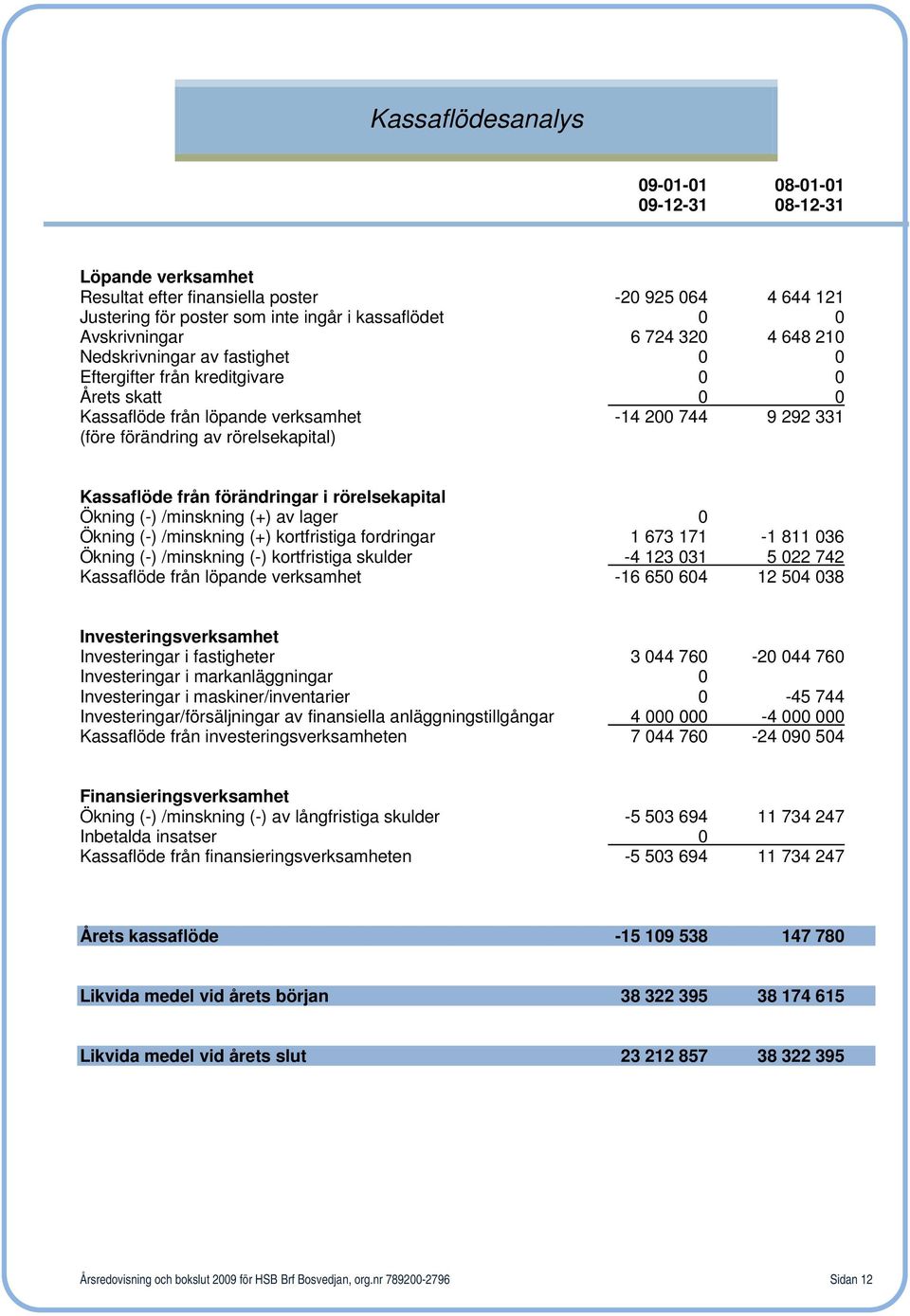 Kassaflöde från förändringar i rörelsekapital Ökning (-) /minskning (+) av lager 0 Ökning (-) /minskning (+) kortfristiga fordringar 1 673 171-1 811 036 Ökning (-) /minskning (-) kortfristiga skulder