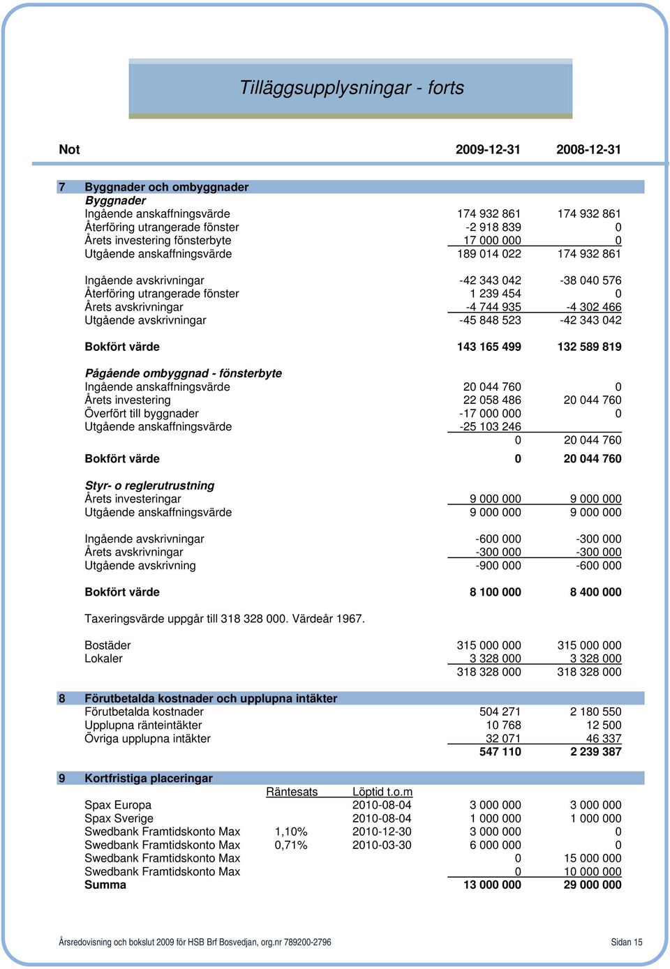 744 935-4 302 466 Utgående avskrivningar -45 848 523-42 343 042 Bokfört värde 143 165 499 132 589 819 Pågående ombyggnad - fönsterbyte Ingående anskaffningsvärde 20 044 760 0 Årets investering 22 058