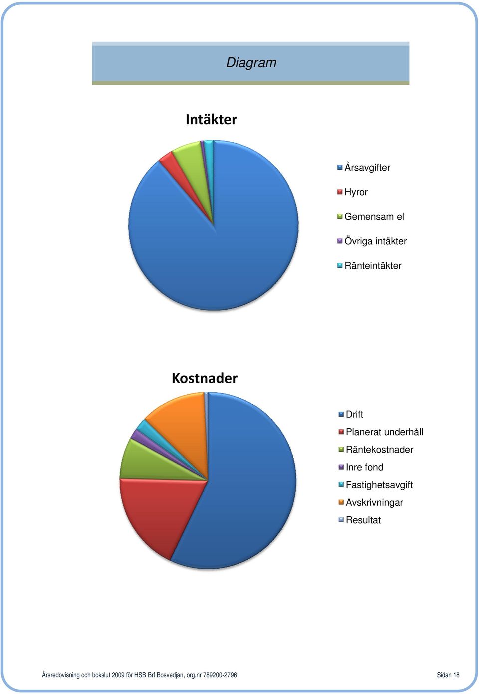 Inre fond Fastighetsavgift Avskrivningar Resultat Årsredovisning