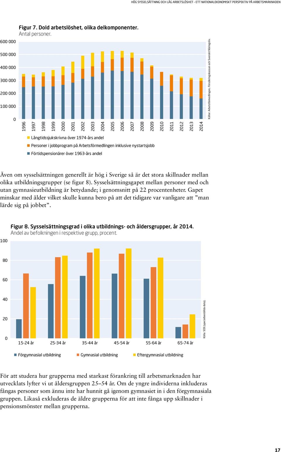 Förtidspensionärer över 1963-års andel Även om sysselsättningen generellt är hög i Sverige så är det stora skillnader mellan olika utbildningsgrupper (se figur 8).
