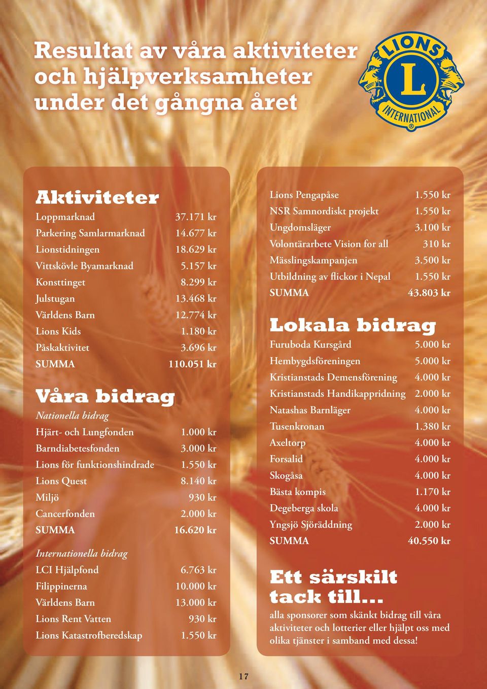 Filippinerna Världens Barn Lions Rent Vatten Lions Katastrofberedskap 37.171 kr 14.677 kr 18.629 kr 5.157 kr 8.299 kr 13.468 kr 12.774 kr 1.180 kr 3.696 kr 110.051 kr 1.000 kr 3.000 kr 1.550 kr 8.