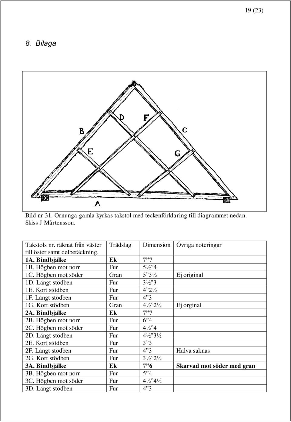 Långt stödben Fur 3½ 3 1E. Kort stödben Fur 4 2½ 1F. Långt stödben Fur 4 3 1G. Kort stödben Gran 4½ 2½ Ej orginal 2A. Bindbjälke Ek 7 7 2B. Högben mot norr Fur 6 4 2C.