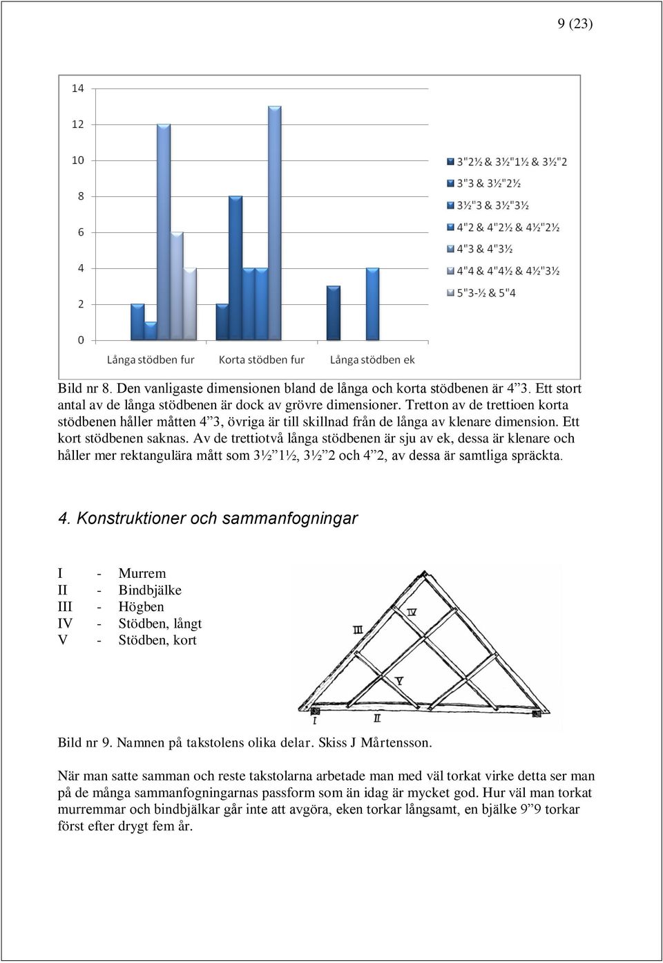 Av de trettiotvå långa stödbenen är sju av ek, dessa är klenare och håller mer rektangulära mått som 3½ 1½, 3½ 2 och 4 