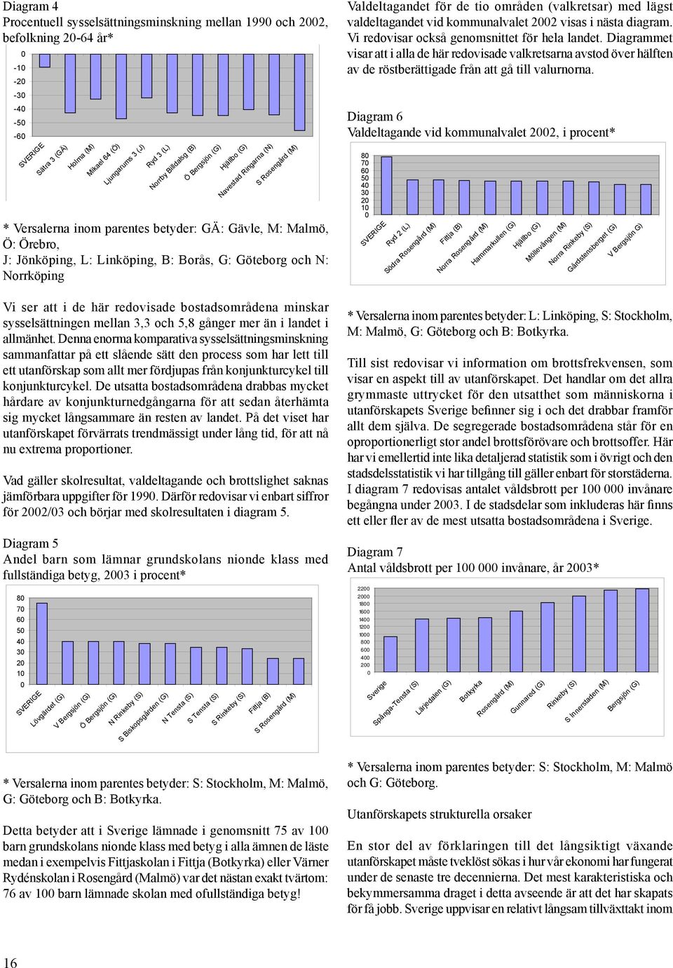 och N: Norrköping Vi ser att i de här redovisade bostadsområdena minskar sysselsättningen mellan 3,3 och 5,8 gånger mer än i landet i allmänhet.