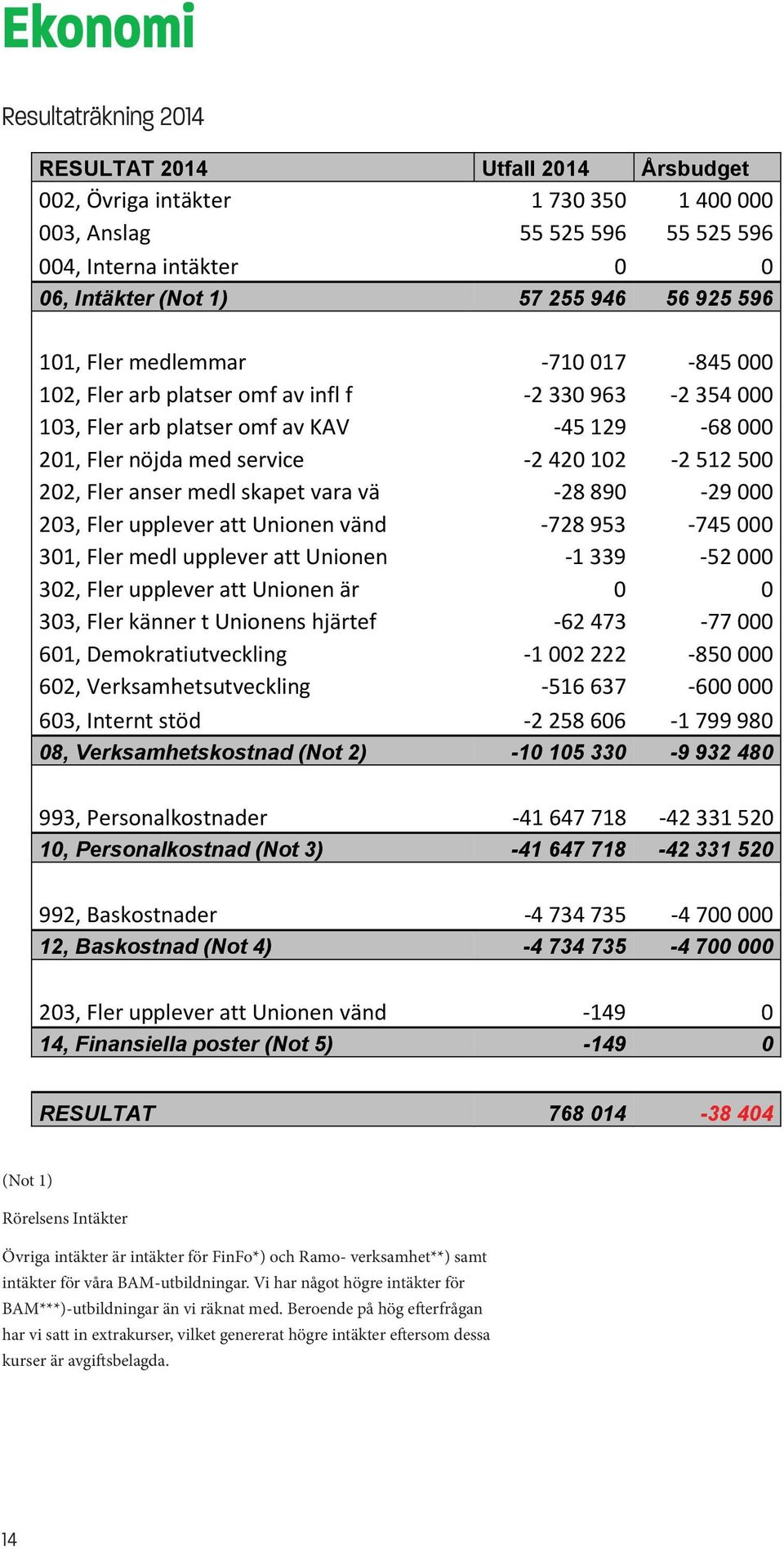 -2 420 102-2 512 500 202, Fler anser medl skapet vara vä -28 890-29 000 203, Fler upplever att Unionen vänd -728 953-745 000 301, Fler medl upplever att Unionen -1 339-52 000 302, Fler upplever att