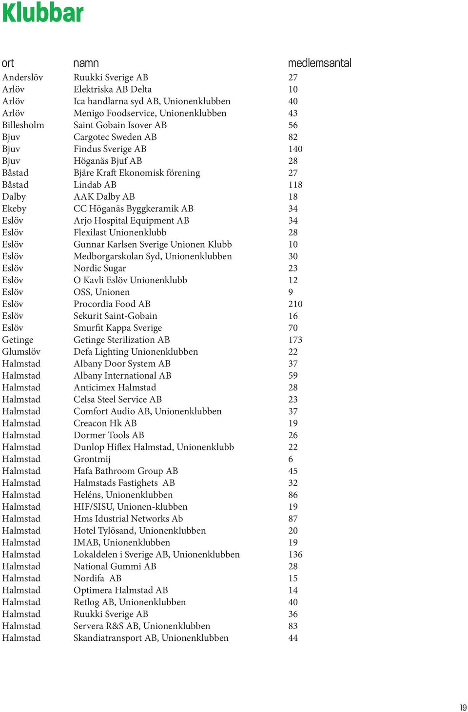 Byggkeramik AB 34 Eslöv Arjo Hospital Equipment AB 34 Eslöv Flexilast Unionenklubb 28 Eslöv Gunnar Karlsen Sverige Unionen Klubb 10 Eslöv Medborgarskolan Syd, Unionenklubben 30 Eslöv Nordic Sugar 23