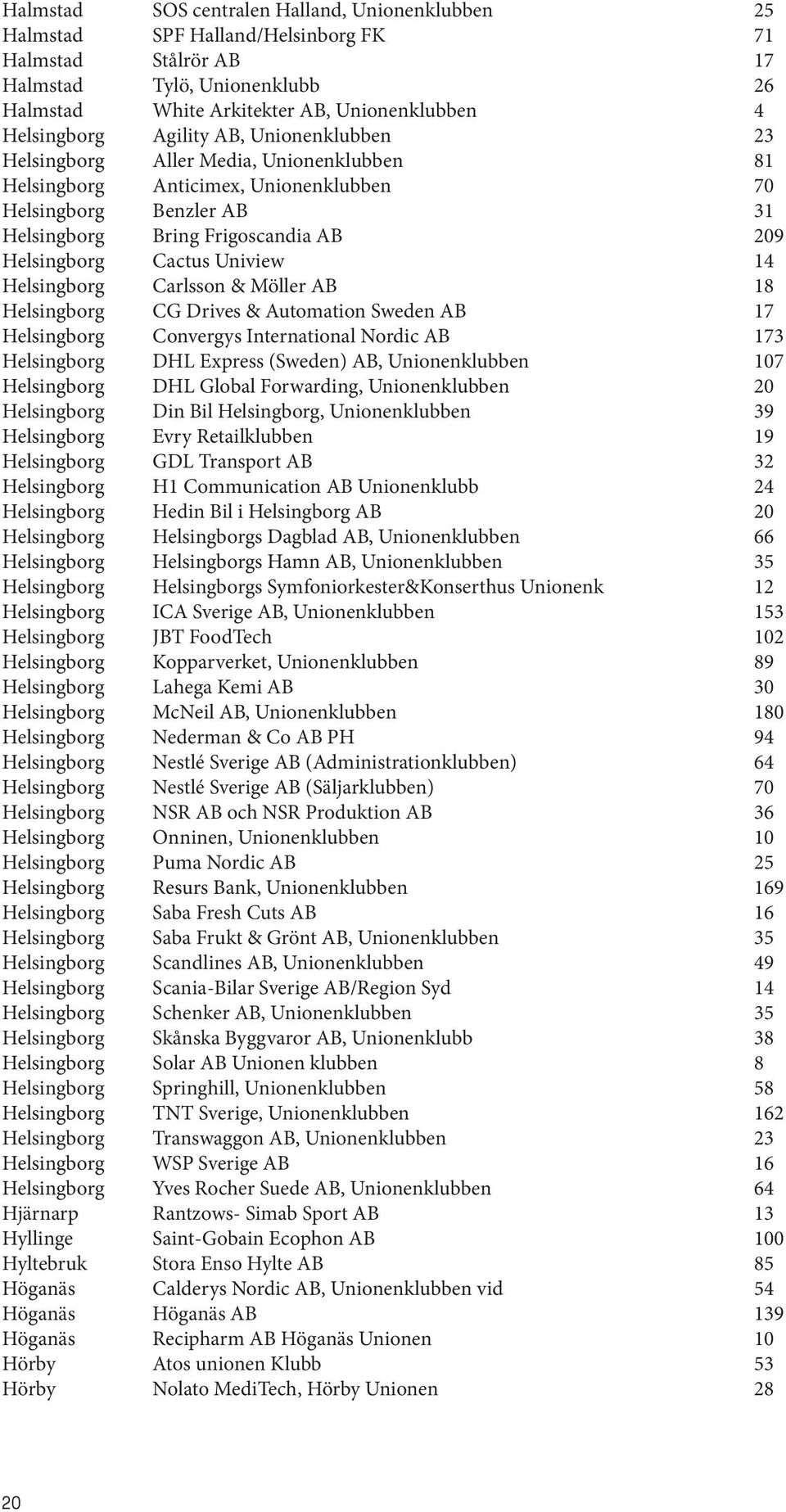 Helsingborg Cactus Uniview 14 Helsingborg Carlsson & Möller AB 18 Helsingborg CG Drives & Automation Sweden AB 17 Helsingborg Convergys International Nordic AB 173 Helsingborg DHL Express (Sweden)