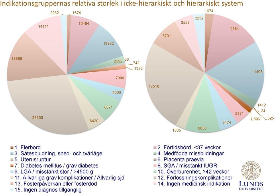 Uterusruptur 6. Placenta praevia 7. Diabetes mellitus / grav.diabetes 8. SGA / misstänkt IUGR 9. LGA / misstänkt stor / >4500 g 10. Överburenhet, 42 veckor 11.