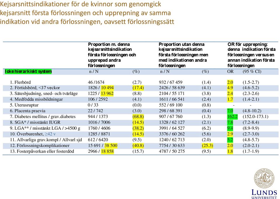 upprepning: denna indikation första förlossningen versus en annan indikation första förlossningen Icke hierarkiskt system n / N (%) n / N (%) OR (95 % CI) 1. Flerbörd 46 /1674 (2.7) 932 / 67 459 (1.