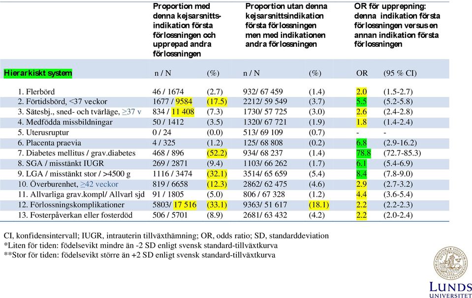 7) 932/ 67 459 (1.4) 2.0 (1.5-2.7) 2. Förtidsbörd, <37 veckor 1677 / 9584 (17.5) 2212/ 59 549 (3.7) 5.5 (5.2-5.8) 3. Sätesbj., sned- och tvärläge, 37 v 834 / 11 408 (7.3) 1730/ 57 725 (3.0) 2.6 (2.