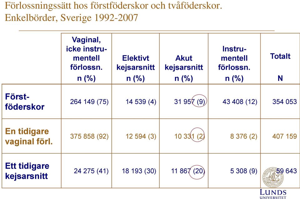 Elektivt kejsarsnitt Akut kejsarsnitt Instrumentell förlossn.