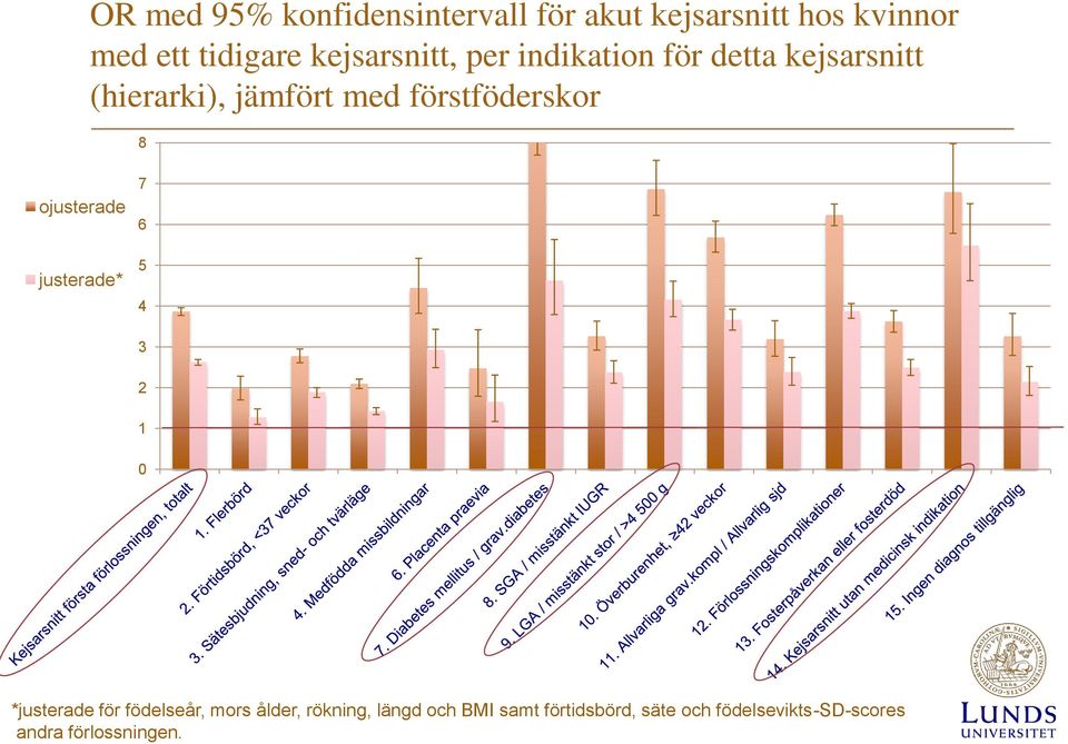 förstföderskor 8 ojusterade justerade* 7 6 5 4 3 2 1 0 *justerade för födelseår,