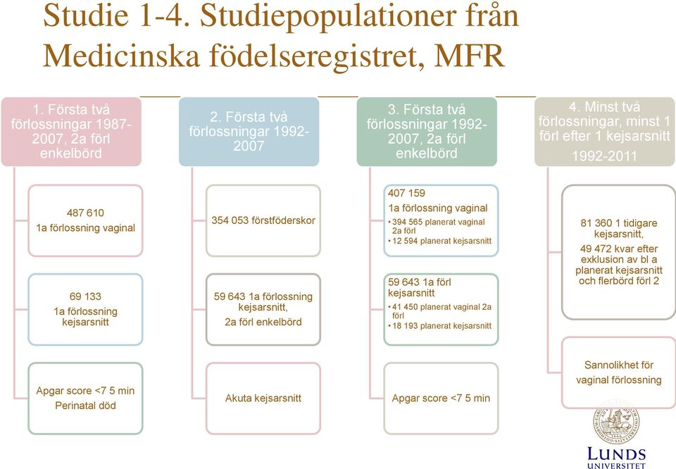 Minst två förlossningar, minst 1 förl efter 1 kejsarsnitt 1992-2011 487 610 1a förlossning vaginal 69 133 1a förlossning kejsarsnitt 354 053 förstföderskor 59 643 1a förlossning kejsarsnitt, 2a förl