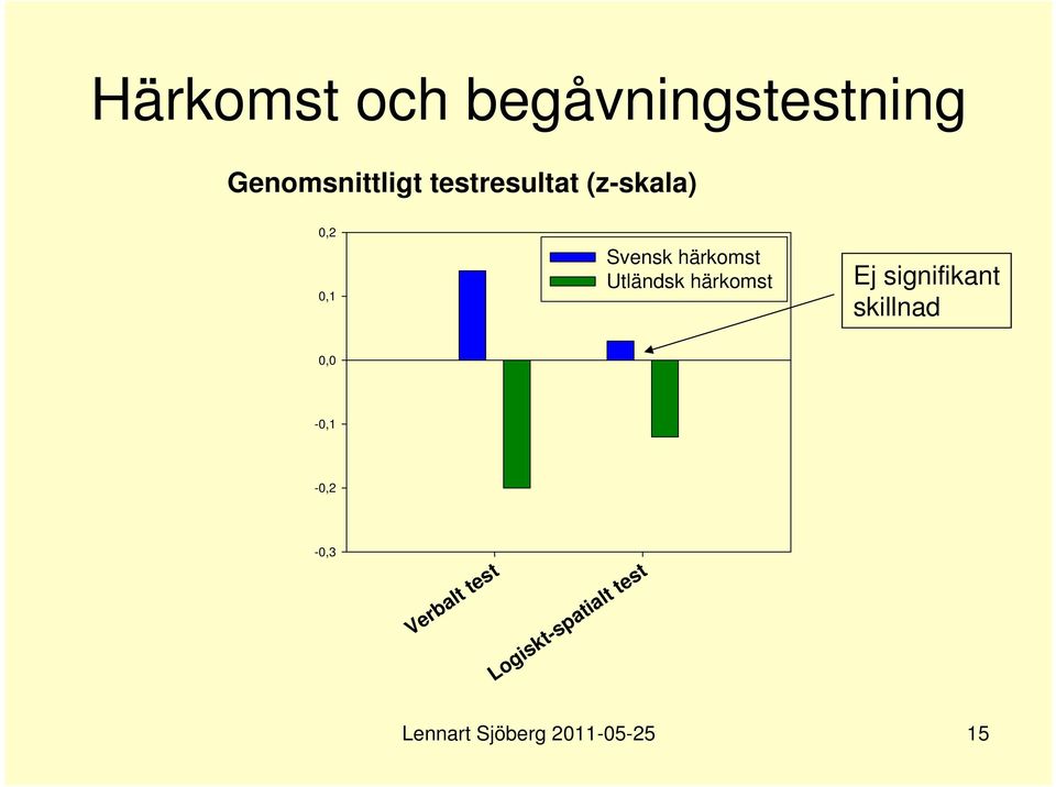 Utländsk härkomst Ej signifikant skillnad