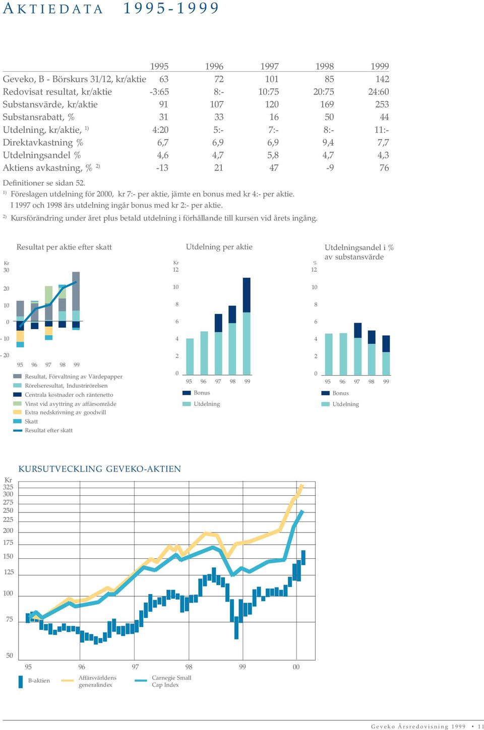 Definitioner se sidan 52. 1) Föreslagen utdelning för 2000, kr 7:- per aktie, jämte en bonus med kr 4:- per aktie. I 1997 och 1998 års utdelning ingår bonus med kr 2:- per aktie.