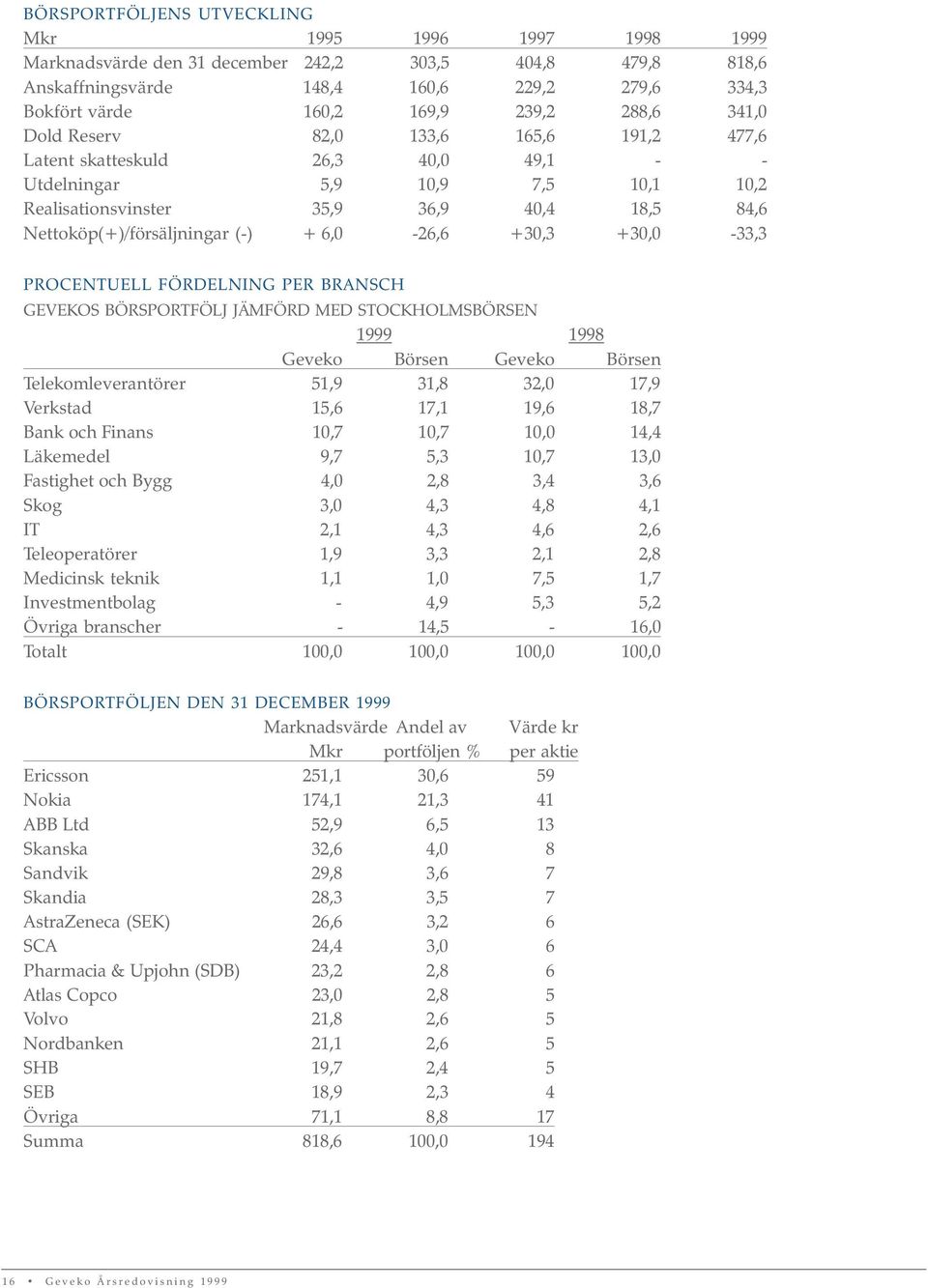 (-) + 6,0-26,6 +30,3 +30,0-33,3 PROCENTUELL FÖRDELNING PER BRANSCH GEVEKOS BÖRSPORTFÖLJ JÄMFÖRD MED STOCKHOLMSBÖRSEN 1999 1998 Geveko Börsen Geveko Börsen Telekomleverantörer 51,9 31,8 32,0 17,9