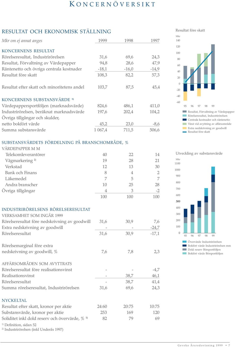 80 60 40 20 0-20 KONCERNENS SUBSTANSVÄRDE 1) Värdepappersportföljen (marknadsvärde) 824,6 486,1 411,0 Industrirörelsen, beräknat marknadsvärde 197,6 202,4 104,2 Övriga tillgångar och skulder, netto