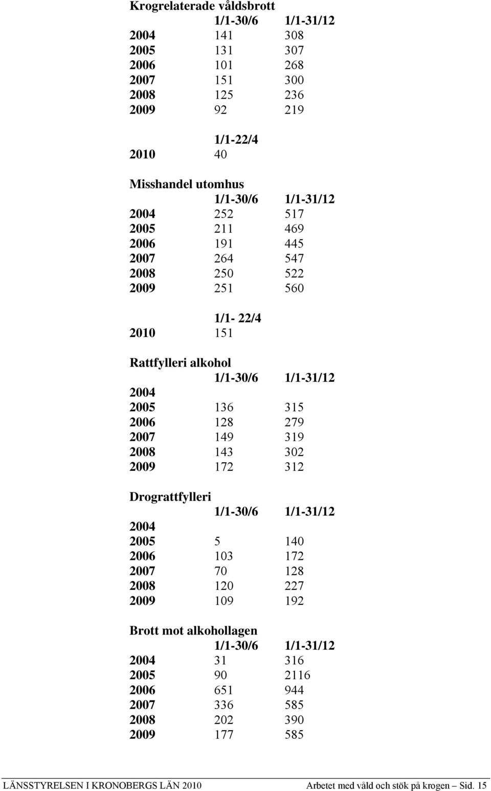 128 279 2007 149 319 2008 143 302 2009 172 312 Drograttfylleri 1/1-30/6 1/1-31/12 2004 2005 5 140 2006 103 172 2007 70 128 2008 120 227 2009 109 192 Brott mot