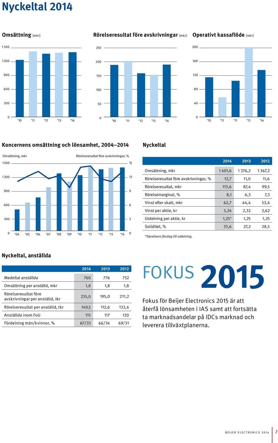 Rörelseresultat före avskrivningar, % 12,7 11,0 11,6 900 9 Rörelseresultat, mkr 113,6 87,4 99,5 Rörelsemarginal, % 8,1 6,3 7,3 600 6 Vinst efter skatt, mkr 62,7 44,4 53,4 Vinst per aktie, kr 3,24