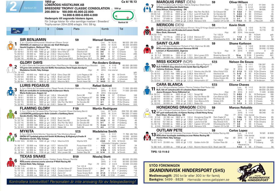 2 3 Odds Plats Komb Tid SIR BENJAMIN 59 Manuel Santos 3, br v Dustoori-Withywood / Woodman (Olsson Sonja) Livs: 4 0-2-5 96 533 (36 20) ORANGE,vit stjärna;vi or stjr;ora stjr Stall Mahogny 205: 2