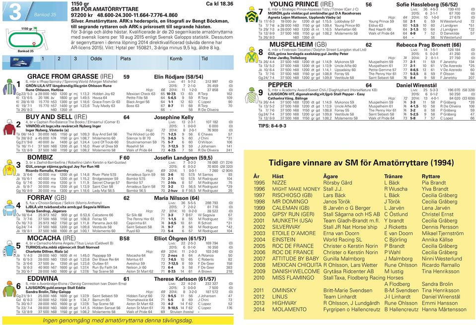 Kvalificerade är de 20 segerrikaste amatörryttarna med svensk licens per 8 aug 205 enligt Svensk Galopps statistik.