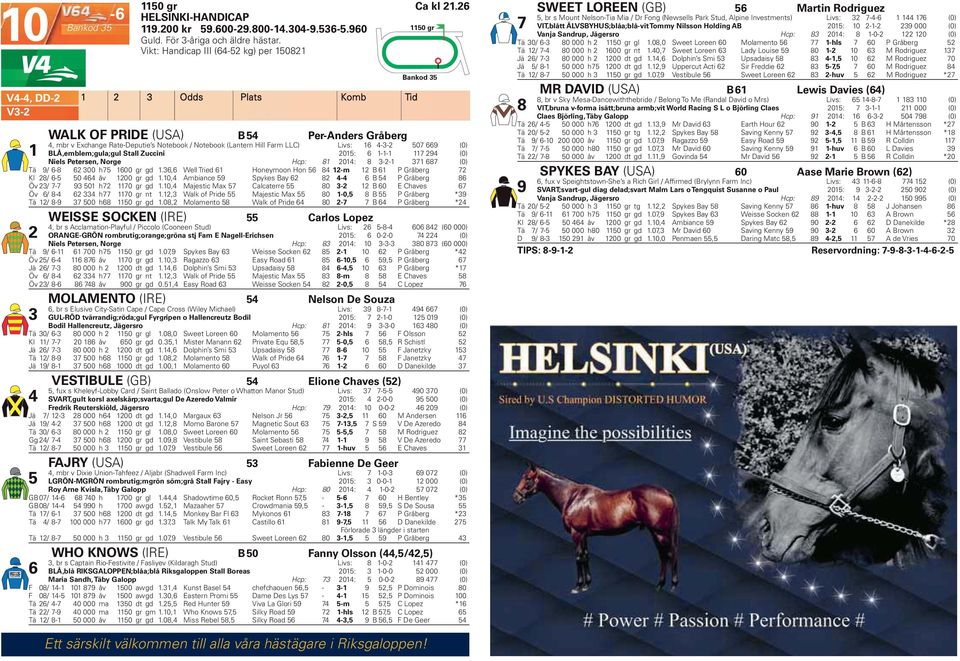 507 669 (0) BLÅ,emblem;gula;gul Stall Zuccini 205: 6 -- 7 294 (0) Niels Petersen, Norge Hcp: 8 204: 8 3-2- 37 687 (0) Tä 9/ 6-8 62 300 h75 600 gr gd.