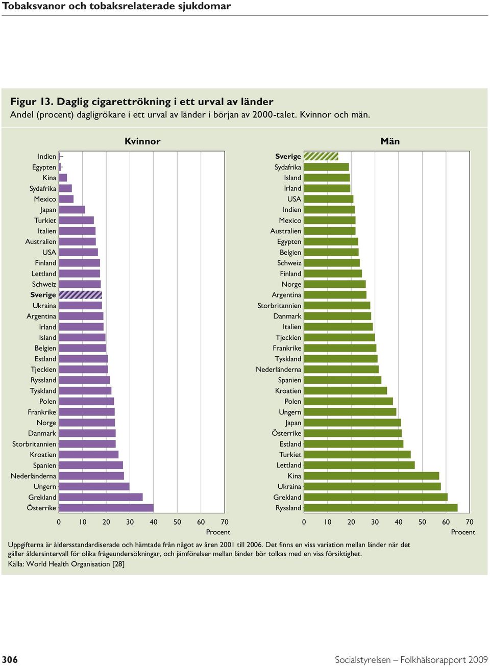 Norge Danmark Storbritannien Kroatien Spanien Nederländerna Ungern Grekland Österrike Kvinnor 1 2 3 4 5 6 7 Sverige Sydafrika Island Irland USA Indien Mexico Australien Egypten Belgien Schweiz