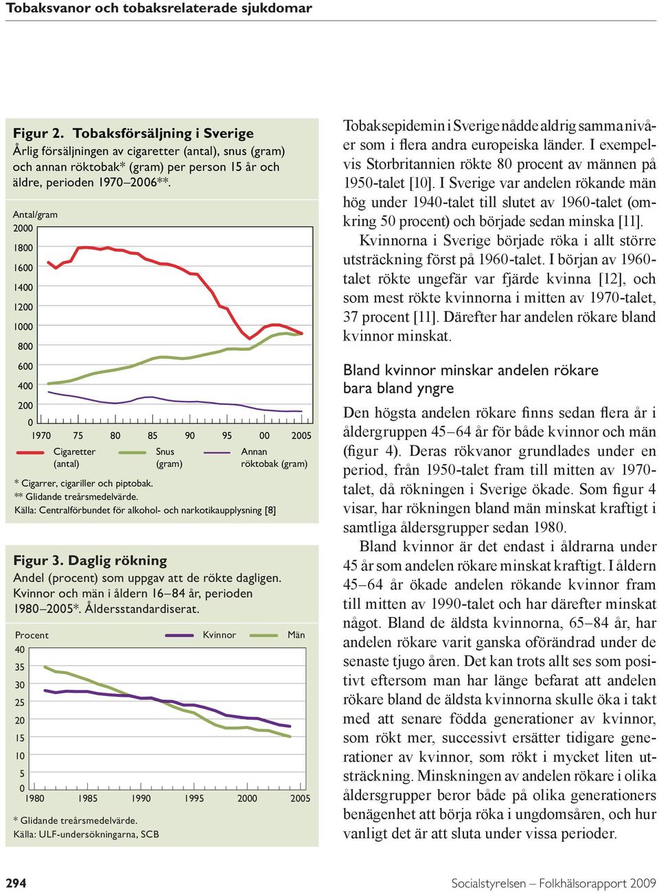Antal/gram 2 18 16 14 12 1 8 6 4 2 197 75 Cigaretter (antal) 8 85 Snus (gram) 9 95 25 Annan röktobak (gram) * Cigarrer, cigariller och piptobak. ** Glidande treårsmedelvärde.