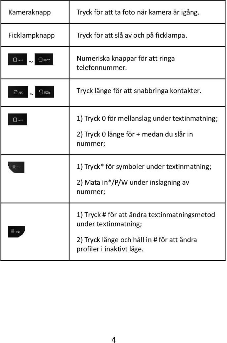 1) Tryck 0 för mellanslag under textinmatning; 2) Tryck 0 länge för + medan du slår in nummer; 1) Tryck* för symboler under