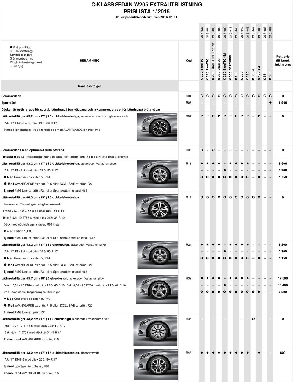 R 17 P med Nightpackage, P55 i förbindelse med AVANTGARDE exteriör, P15 Sommardäck med optimerat rullmotstånd R05 O -- O -- -- -- -- -- -- -- -- -- -- 0 Endast med Lättmetallfälgar 55R och däck i