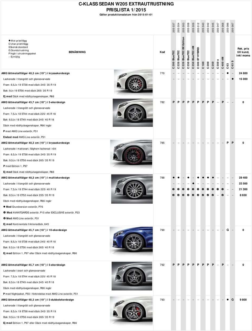 -- -- 0 Lackerade i titangrått och glanssvarvade Fram: 7,5J x 18 ET44 med däck 225/45 R 18 Bak: 8,5J x 18 ET49 med däck 245/40 R 18 Däck med nödhjulsegenskaper, R66 ingår P med AMG Line exteriör, P31