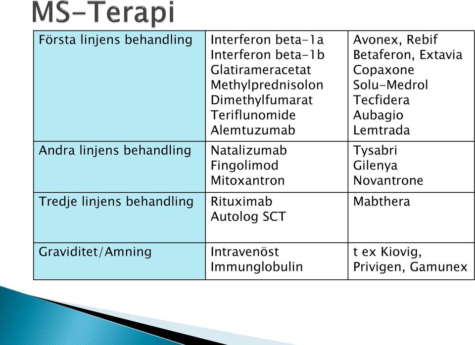 Mitoxantron Rituximab Autolog SCT Avonex, Rebif Betaferon, Extavia Copaxone Solu-Medrol Tecfidera Aubagio