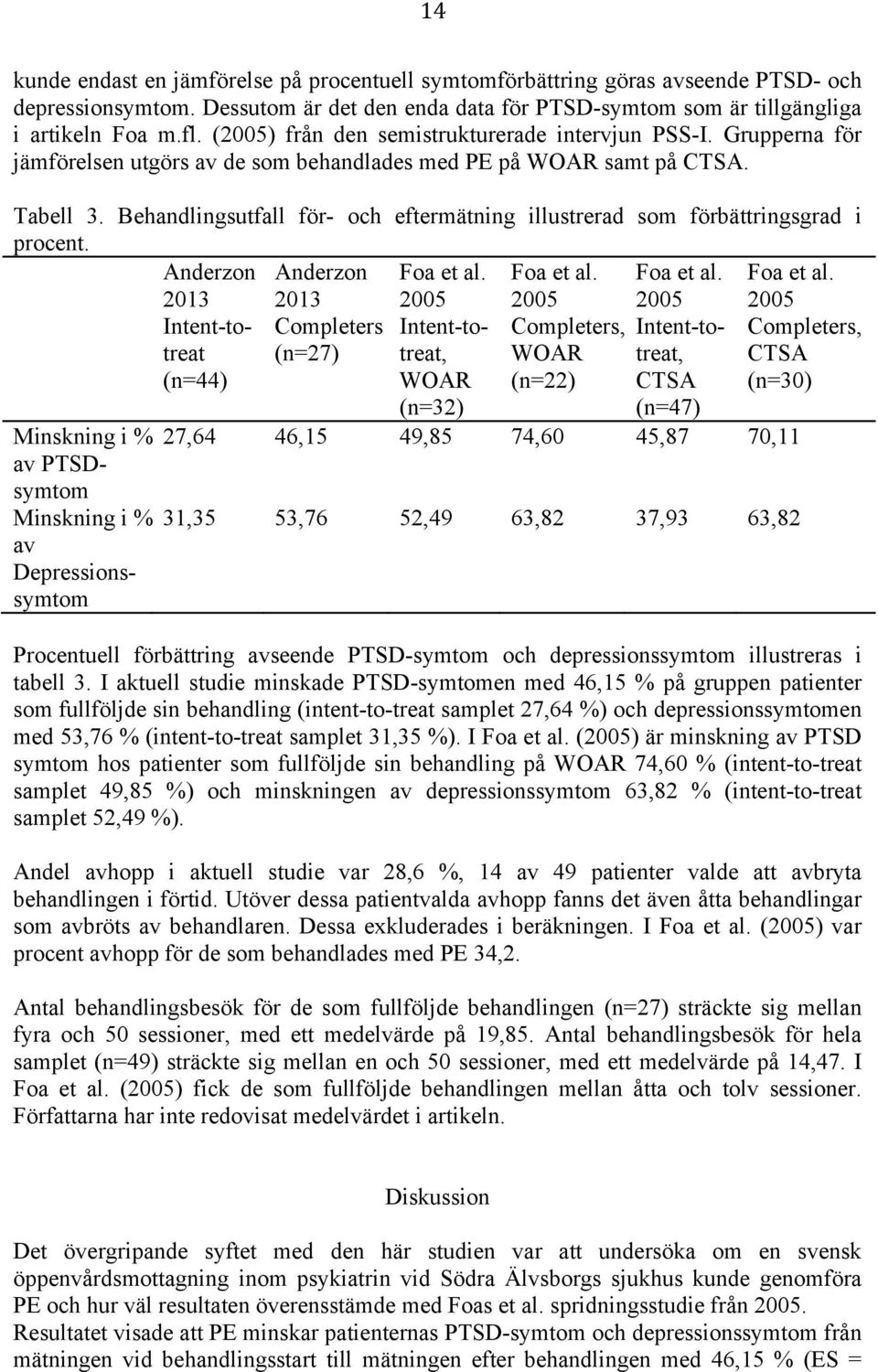 Behandlingsutfall för- och eftermätning illustrerad som förbättringsgrad i procent. Anderzon 2013 Anderzon 2013 Foa et al. 2005 Foa et al.