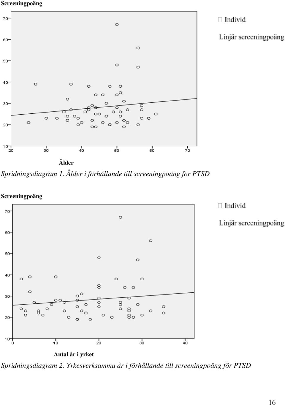 Screeningpoäng Antal år i yrket Spridningsdiagram 2.