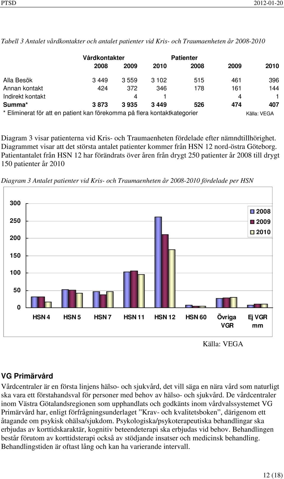 patienterna vid Kris- och Traumaenheten fördelade efter nämndtillhörighet. Diagrammet visar att det största antalet patienter kommer från HSN 12 nord-östra Göteborg.