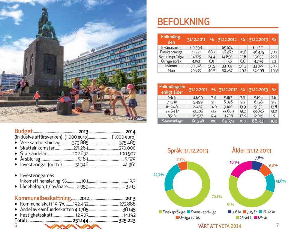 12.2012 % 31.12.2013 % 0-6 år 4.699 7,8 5.183 7,9 5.196 7,8 7-15 år 5.499 9,1 6.076 9,2 6.138 9,3 16-24 år 8.467 14,0 9.100 13,9 9.132 13,8 25-64 år 31.206 51,7 33.609 51,2 33.836 51,0 65- år 10.